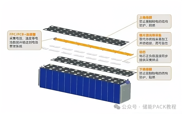 什么是CCS集成母排?储能都要用CCS吗？